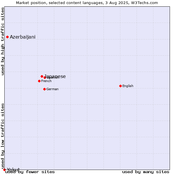 Market position of Japanese vs. Azerbaijani vs. Yakut