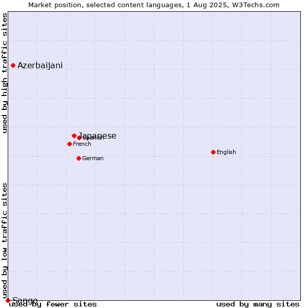 Market position of Japanese vs. Azerbaijani vs. Sango