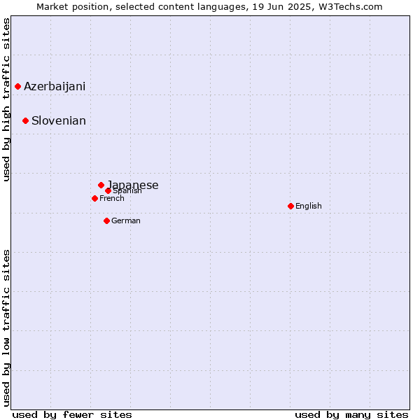 Market position of Japanese vs. Slovenian vs. Azerbaijani