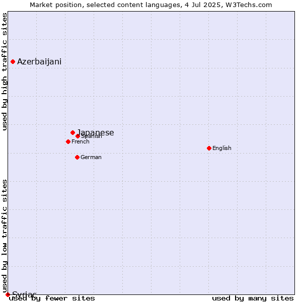 Market position of Japanese vs. Azerbaijani vs. Syriac
