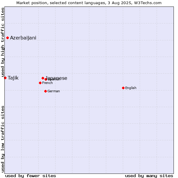 Market position of Japanese vs. Azerbaijani vs. Tajik