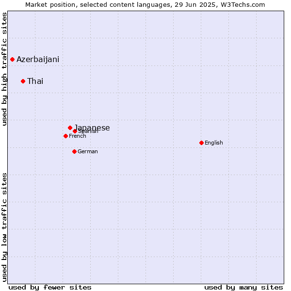 Market position of Japanese vs. Thai vs. Azerbaijani