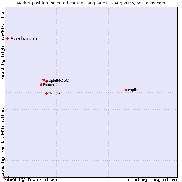 Market position of Japanese vs. Azerbaijani vs. Tswana