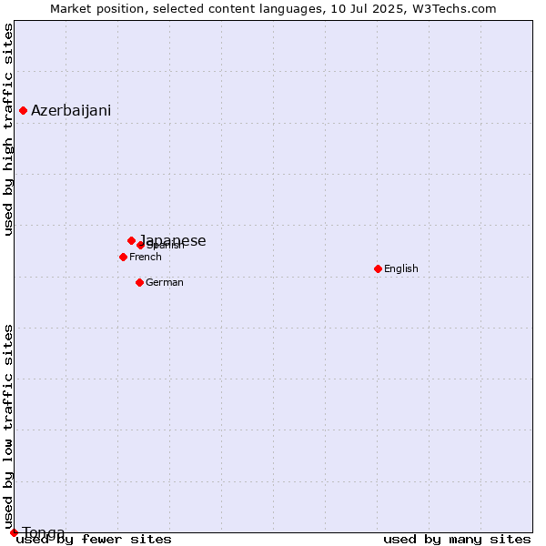 Market position of Japanese vs. Azerbaijani vs. Tonga