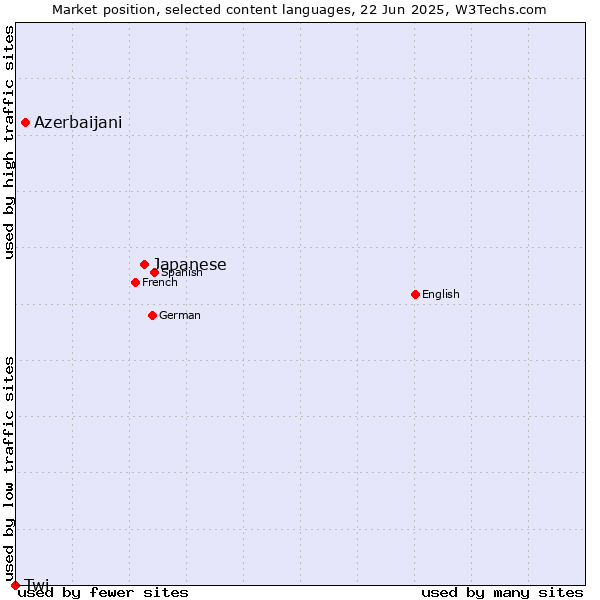 Market position of Japanese vs. Azerbaijani vs. Twi