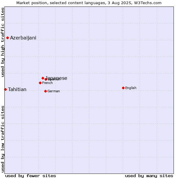 Market position of Japanese vs. Azerbaijani vs. Tahitian