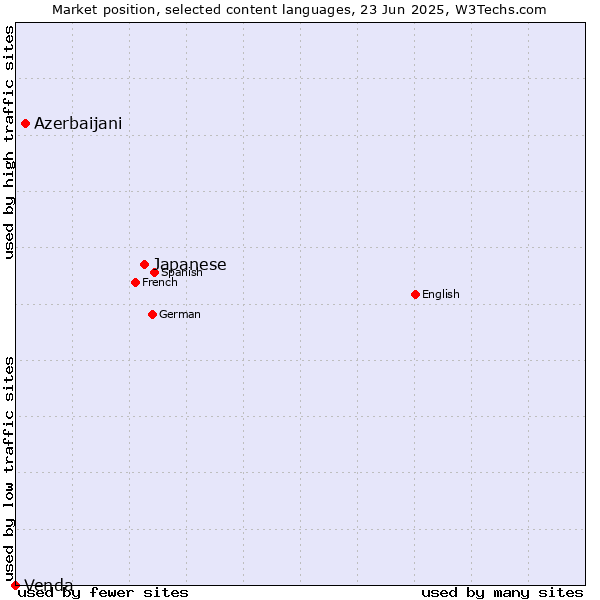 Market position of Japanese vs. Azerbaijani vs. Venda