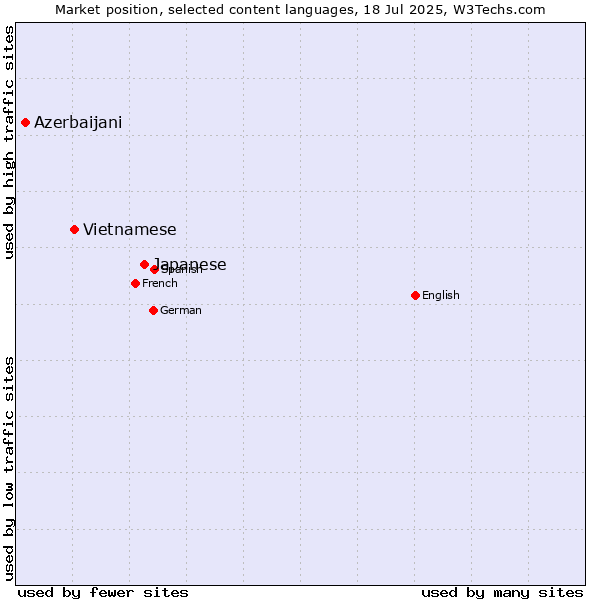 Market position of Japanese vs. Vietnamese vs. Azerbaijani