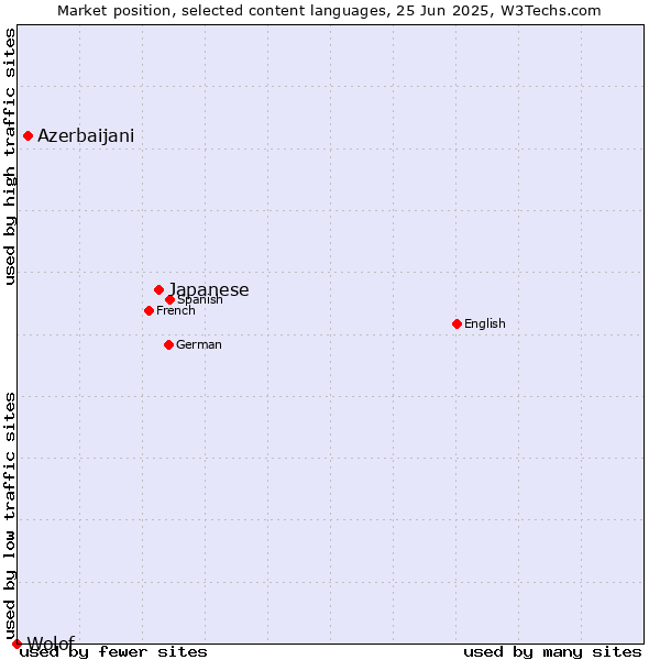 Market position of Japanese vs. Azerbaijani vs. Wolof