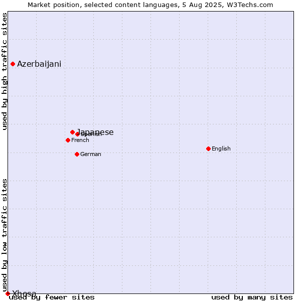Market position of Japanese vs. Azerbaijani vs. Xhosa