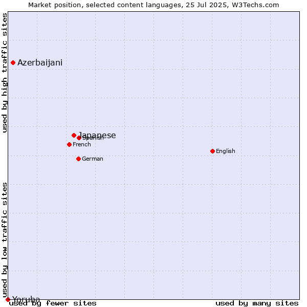 Market position of Japanese vs. Azerbaijani vs. Yoruba