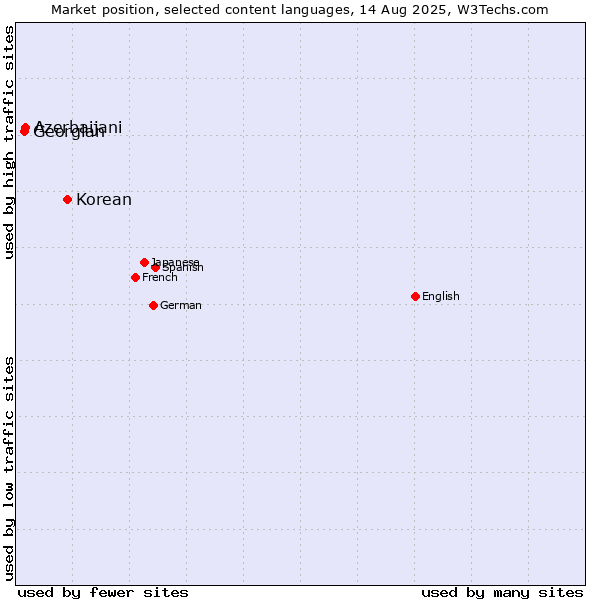 Market position of Korean vs. Azerbaijani vs. Georgian