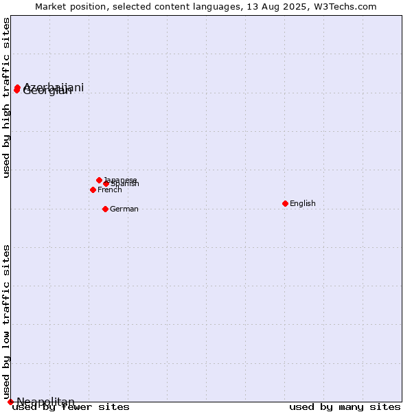 Market position of Azerbaijani vs. Georgian vs. Neapolitan
