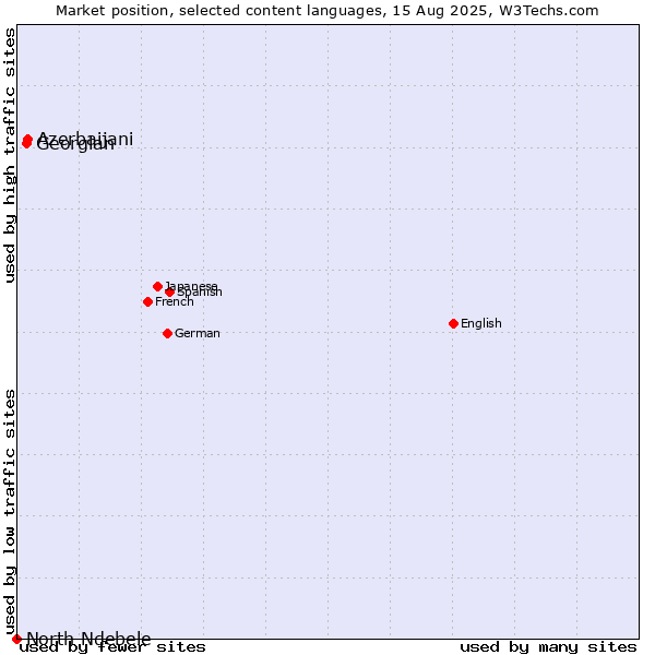 Market position of Azerbaijani vs. Georgian vs. North Ndebele
