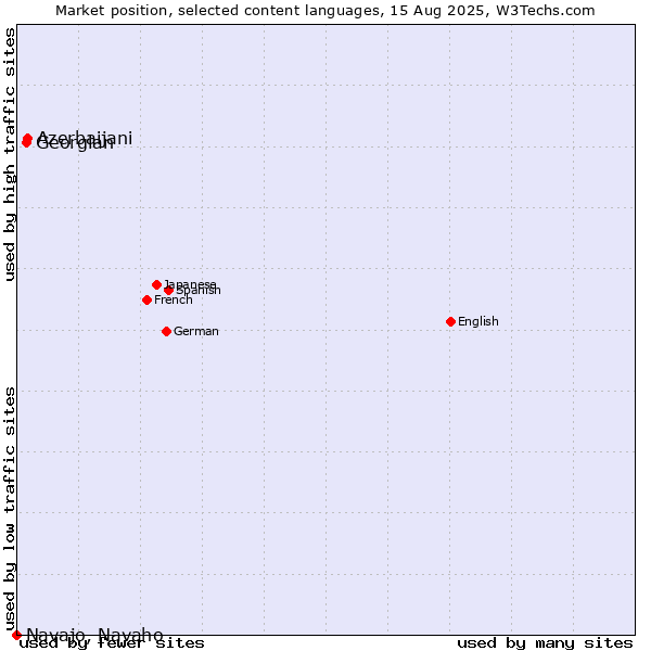Market position of Azerbaijani vs. Georgian vs. Navajo, Navaho