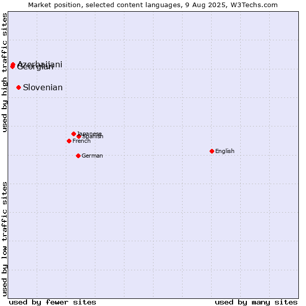 Market position of Slovenian vs. Azerbaijani vs. Georgian