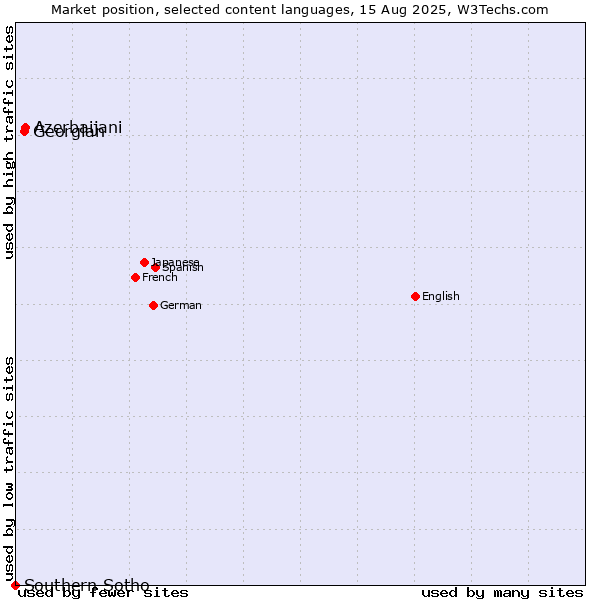 Market position of Azerbaijani vs. Georgian vs. Southern Sotho