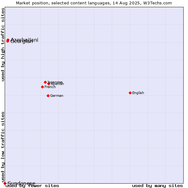 Market position of Azerbaijani vs. Georgian vs. Sundanese