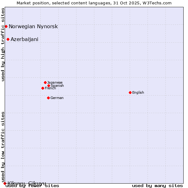 Market position of Azerbaijani vs. Norwegian Nynorsk vs. Kikuyu, Gikuyu