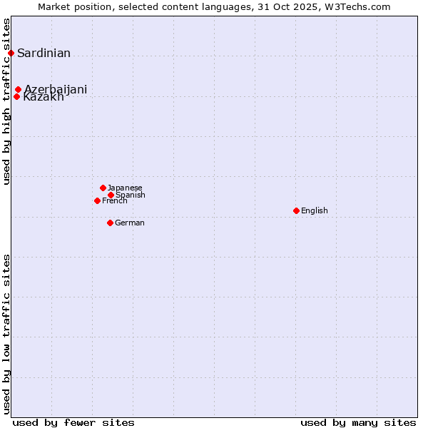 Market position of Azerbaijani vs. Kazakh vs. Sardinian