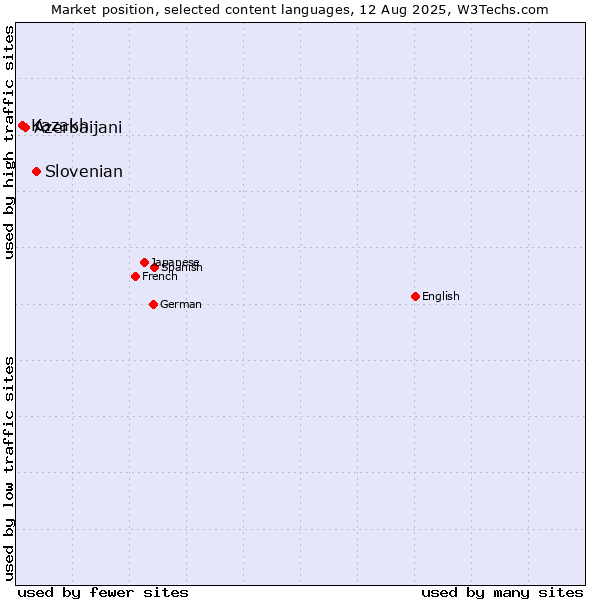 Market position of Slovenian vs. Azerbaijani vs. Kazakh