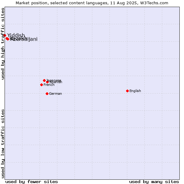Market position of Azerbaijani vs. Kazakh vs. Yiddish