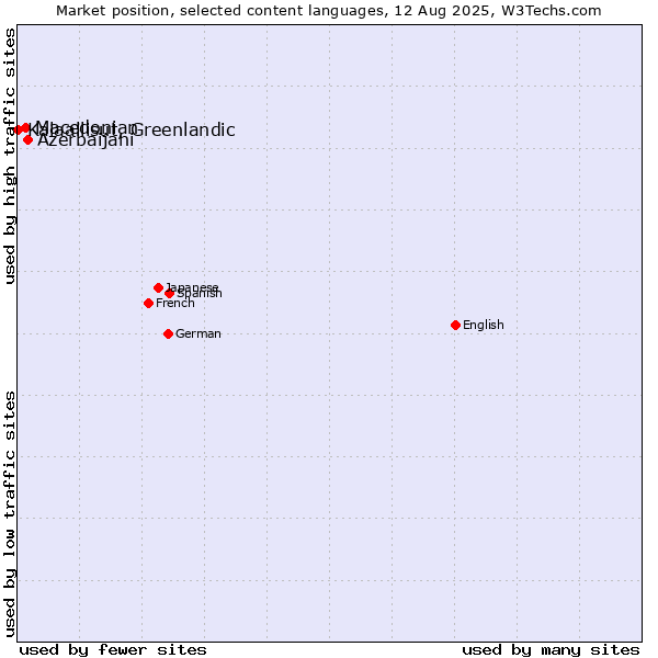 Market position of Azerbaijani vs. Macedonian vs. Kalaallisut, Greenlandic