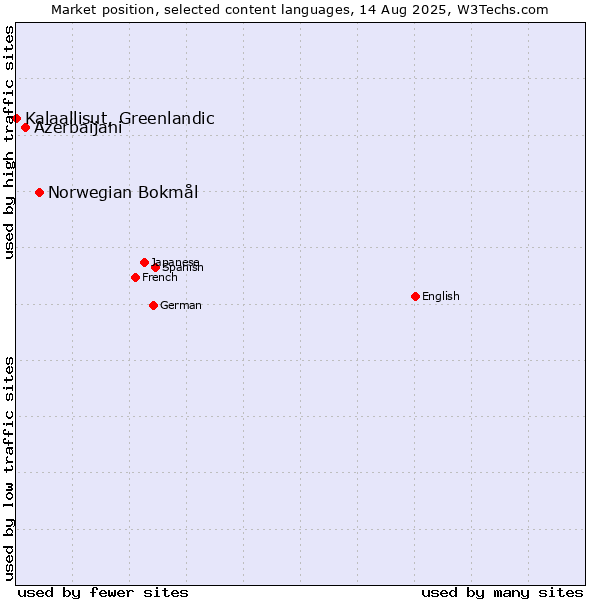 Market position of Norwegian Bokmål vs. Azerbaijani vs. Kalaallisut, Greenlandic