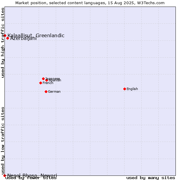 Market position of Azerbaijani vs. Kalaallisut, Greenlandic vs. Nepal Bhasa, Newari