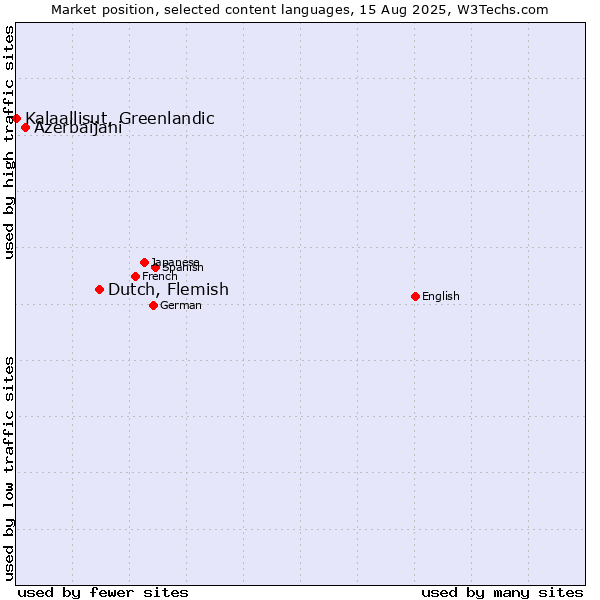 Market position of Dutch, Flemish vs. Azerbaijani vs. Kalaallisut, Greenlandic