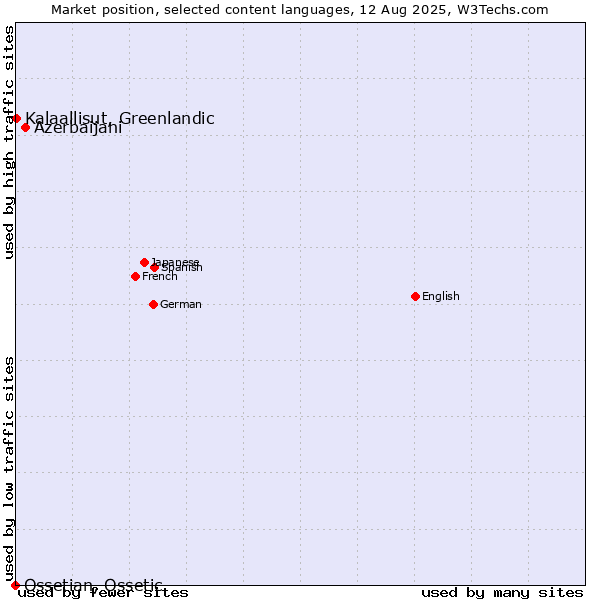 Market position of Azerbaijani vs. Kalaallisut, Greenlandic vs. Ossetian, Ossetic