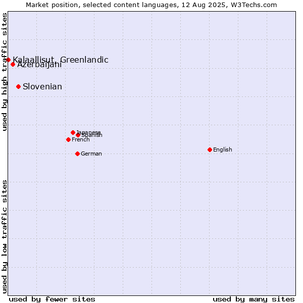 Market position of Slovenian vs. Azerbaijani vs. Kalaallisut, Greenlandic