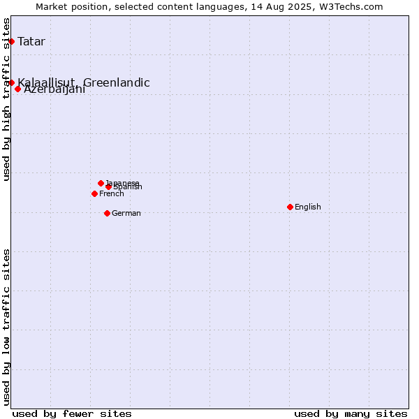 Market position of Azerbaijani vs. Tatar vs. Kalaallisut, Greenlandic