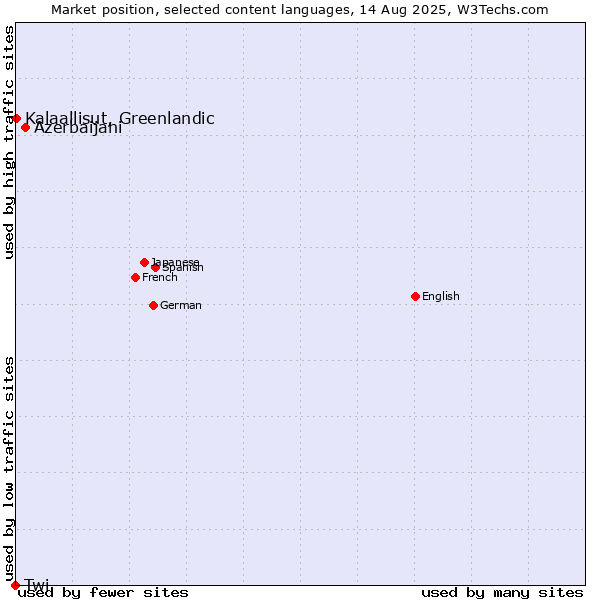 Market position of Azerbaijani vs. Kalaallisut, Greenlandic vs. Twi
