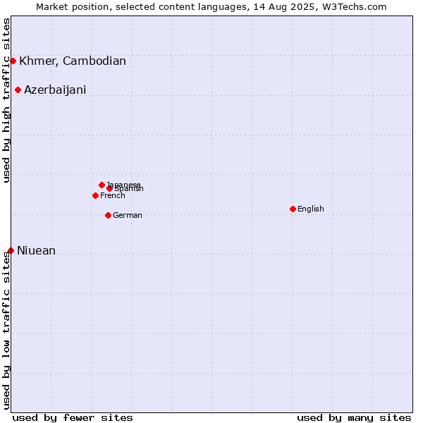 Market position of Azerbaijani vs. Khmer, Cambodian vs. Niuean