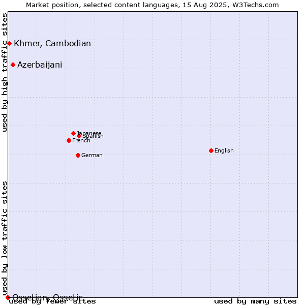 Market position of Azerbaijani vs. Khmer, Cambodian vs. Ossetian, Ossetic