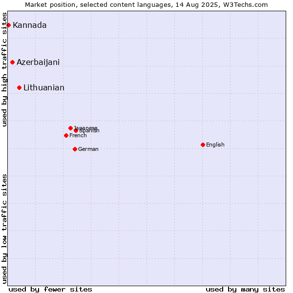 Market position of Lithuanian vs. Azerbaijani vs. Kannada