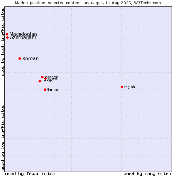 Market position of Korean vs. Azerbaijani vs. Macedonian