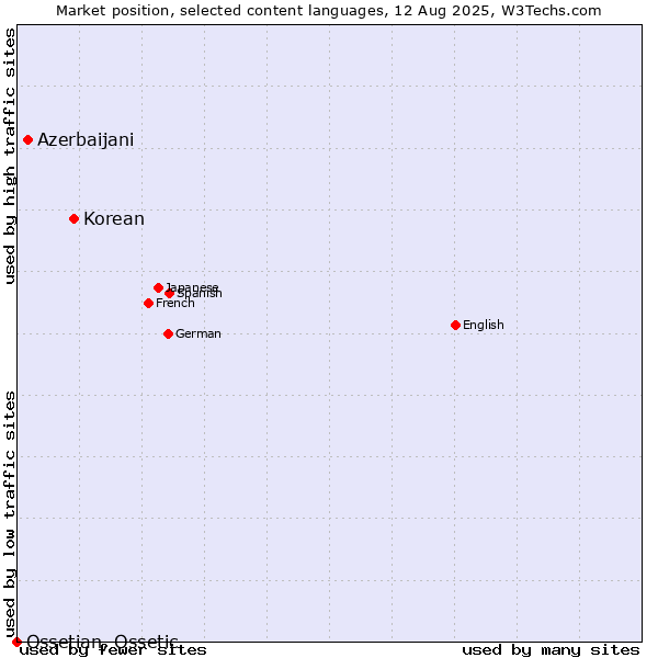 Market position of Korean vs. Azerbaijani vs. Ossetian, Ossetic