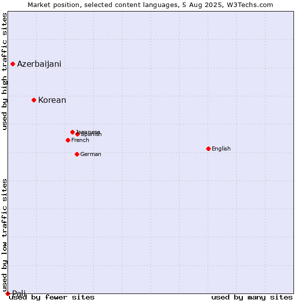 Market position of Korean vs. Azerbaijani vs. Pali