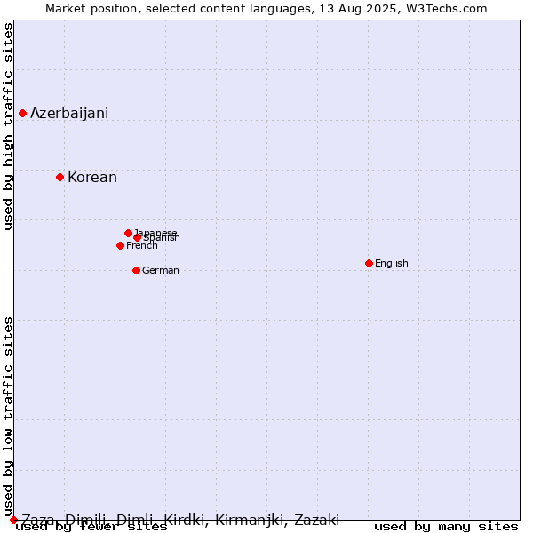 Market position of Korean vs. Azerbaijani vs. Zaza, Dimili, Dimli, Kirdki, Kirmanjki, Zazaki