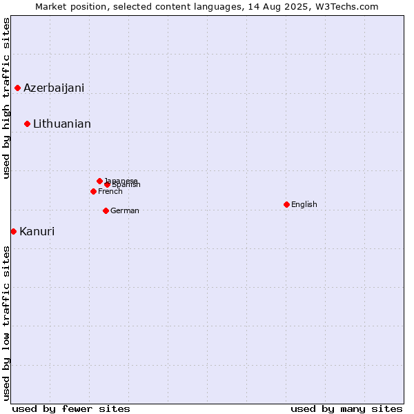 Market position of Lithuanian vs. Azerbaijani vs. Kanuri