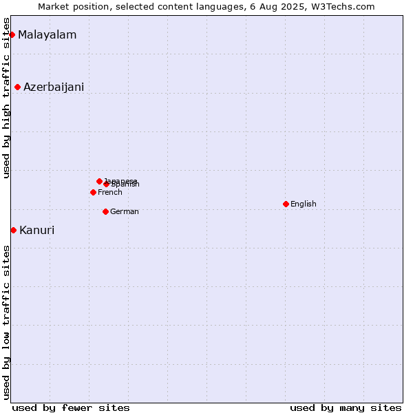 Market position of Azerbaijani vs. Kanuri vs. Malayalam