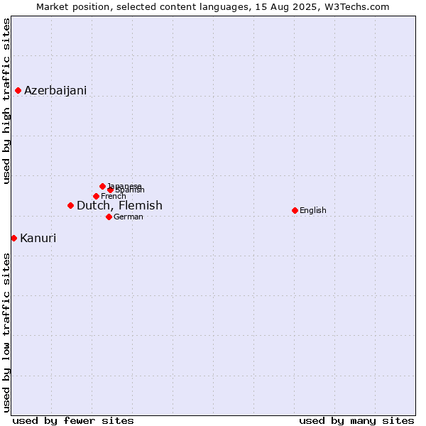 Market position of Dutch, Flemish vs. Azerbaijani vs. Kanuri