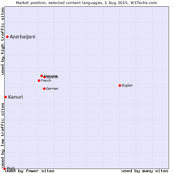 Market position of Azerbaijani vs. Kanuri vs. Pali