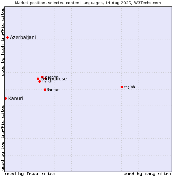 Market position of Portuguese vs. Azerbaijani vs. Kanuri