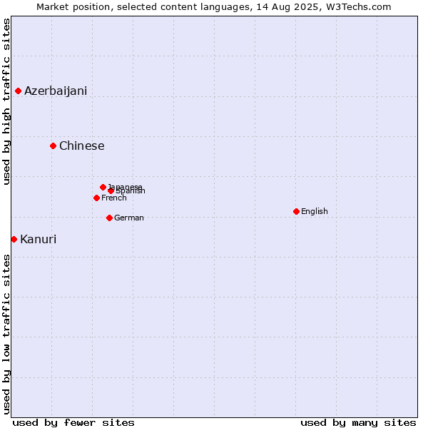 Market position of Chinese vs. Azerbaijani vs. Kanuri