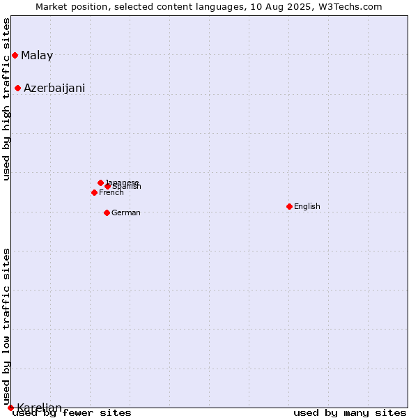 Market position of Azerbaijani vs. Malay vs. Karelian