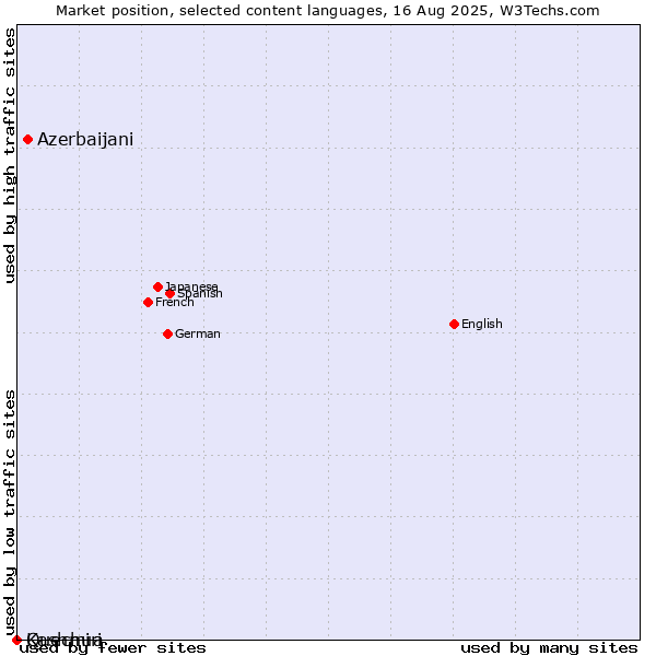 Market position of Azerbaijani vs. Quechua vs. Kashmiri