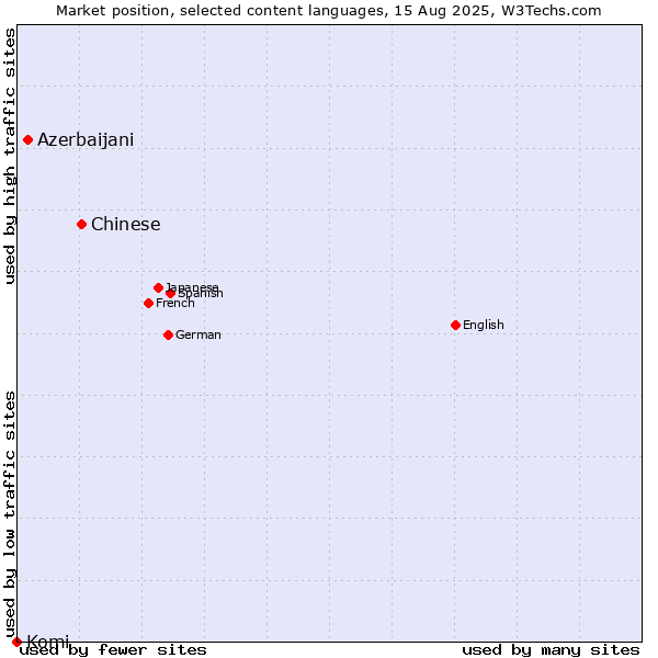 Market position of Chinese vs. Azerbaijani vs. Komi